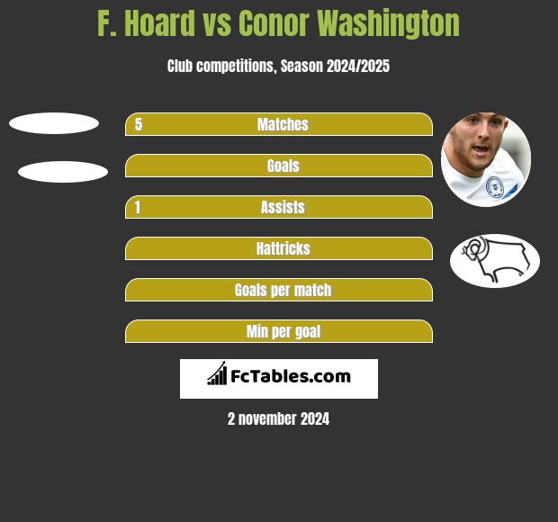 F. Hoard vs Conor Washington h2h player stats