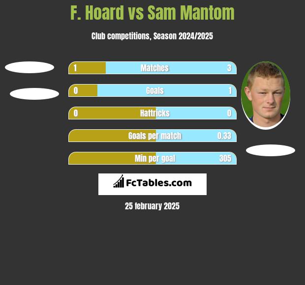 F. Hoard vs Sam Mantom h2h player stats