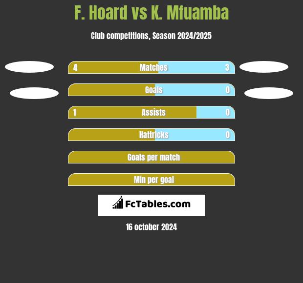 F. Hoard vs K. Mfuamba h2h player stats