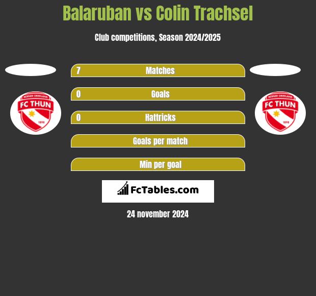 Balaruban vs Colin Trachsel h2h player stats