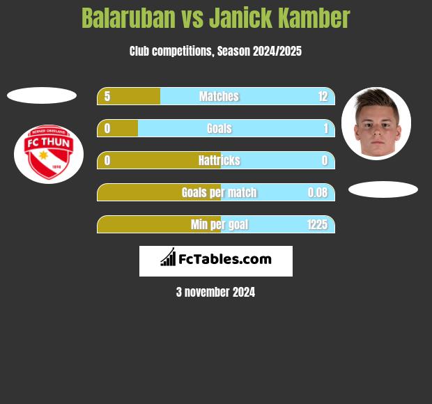 Balaruban vs Janick Kamber h2h player stats