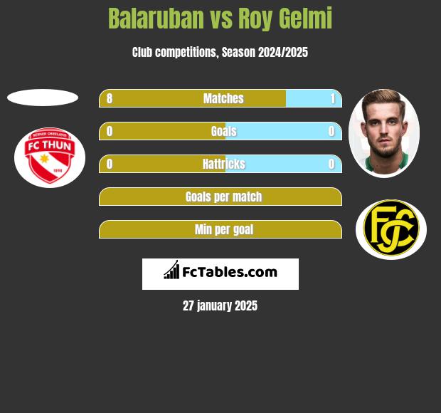 Balaruban vs Roy Gelmi h2h player stats