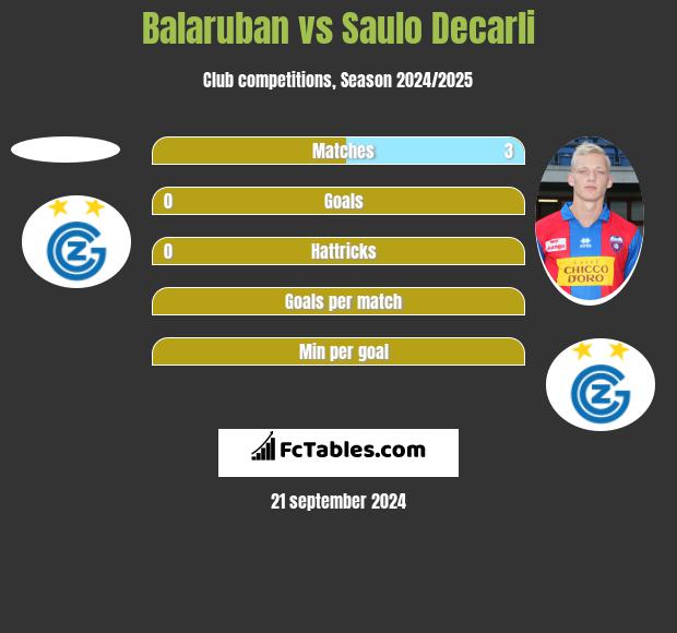 Balaruban vs Saulo Decarli h2h player stats