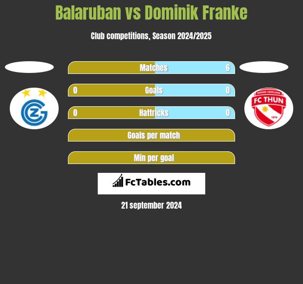 Balaruban vs Dominik Franke h2h player stats