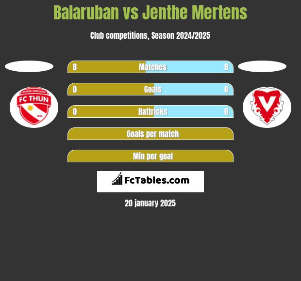 Balaruban vs Jenthe Mertens h2h player stats