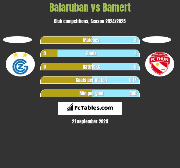 Balaruban vs Bamert h2h player stats