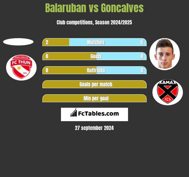 Balaruban vs Goncalves h2h player stats