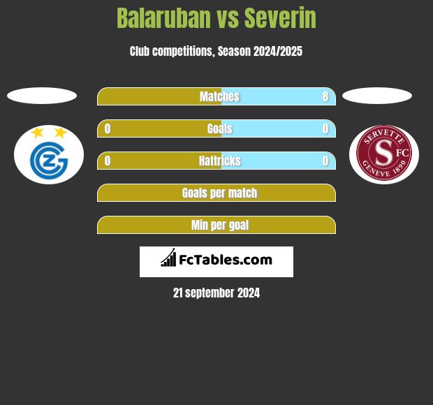 Balaruban vs Severin h2h player stats