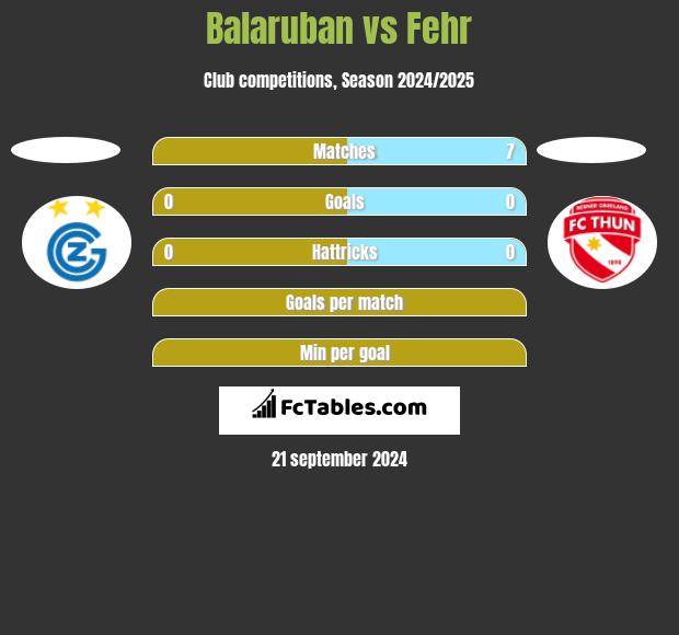 Balaruban vs Fehr h2h player stats