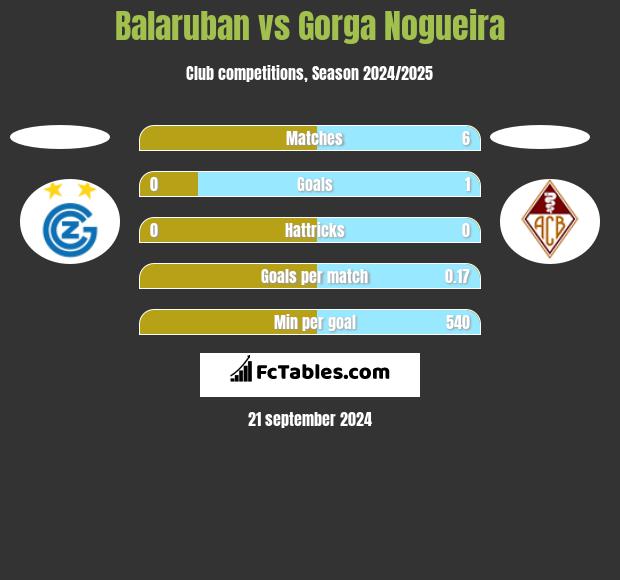 Balaruban vs Gorga Nogueira h2h player stats