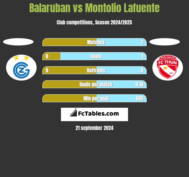 Balaruban vs Montolio Lafuente h2h player stats