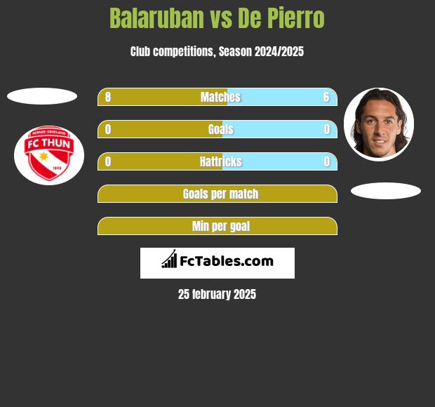 Balaruban vs De Pierro h2h player stats