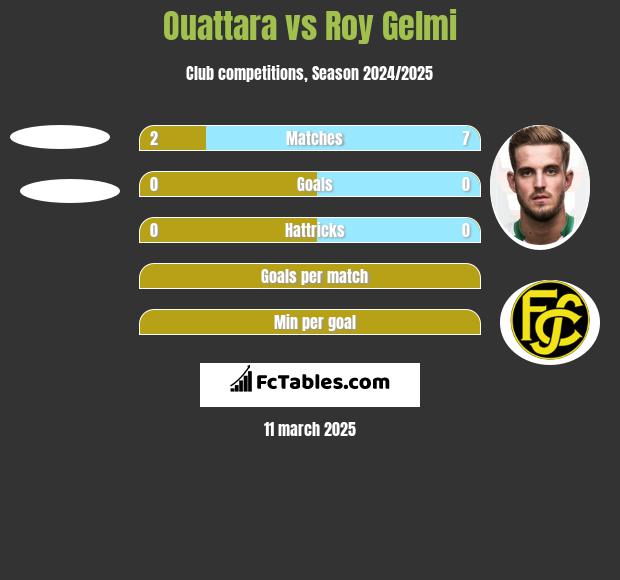 Ouattara vs Roy Gelmi h2h player stats