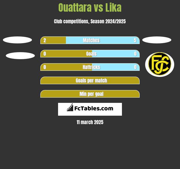 Ouattara vs Lika h2h player stats