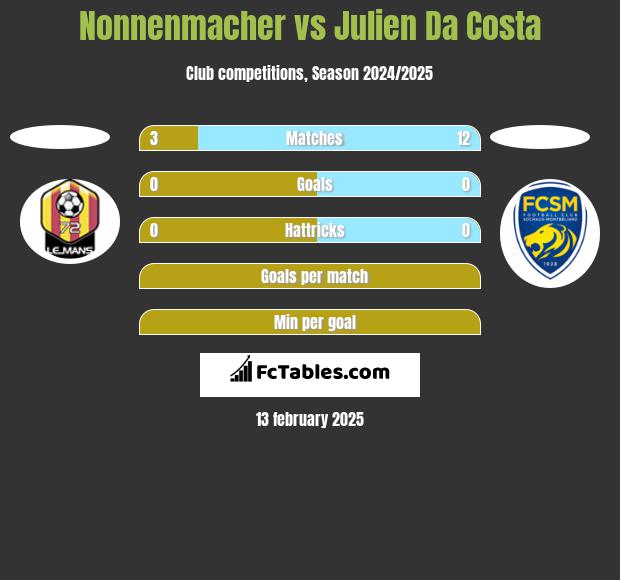 Nonnenmacher vs Julien Da Costa h2h player stats