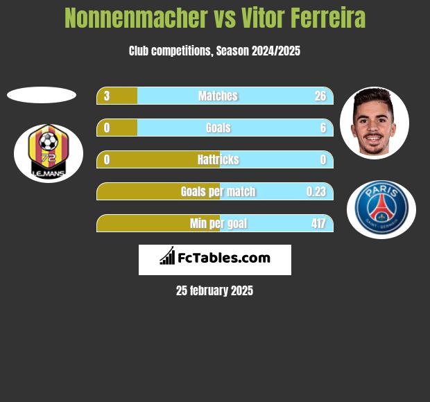 Nonnenmacher vs Vitor Ferreira h2h player stats