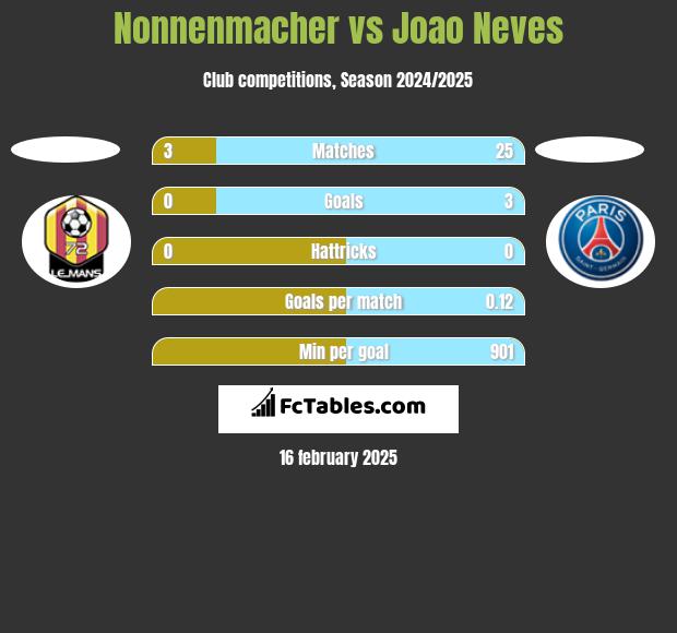 Nonnenmacher vs Joao Neves h2h player stats