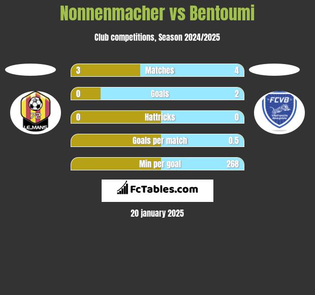 Nonnenmacher vs Bentoumi h2h player stats