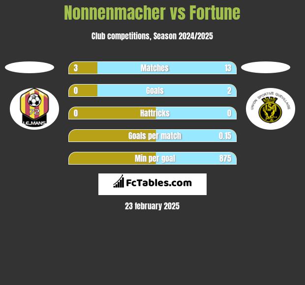 Nonnenmacher vs Fortune h2h player stats