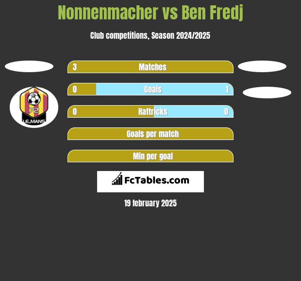 Nonnenmacher vs Ben Fredj h2h player stats