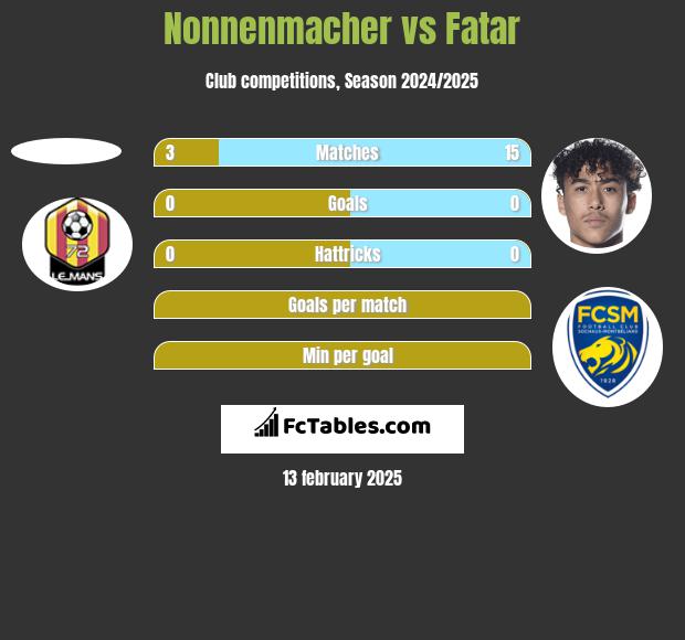 Nonnenmacher vs Fatar h2h player stats