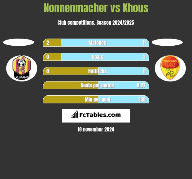 Nonnenmacher vs Khous h2h player stats