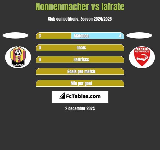 Nonnenmacher vs Iafrate h2h player stats