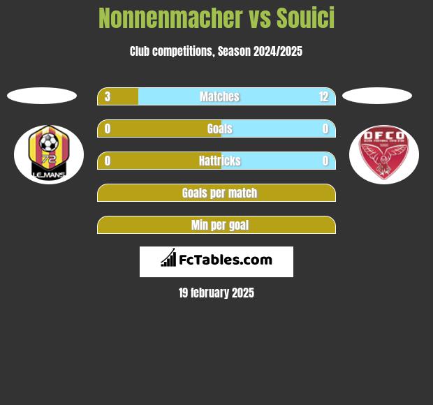 Nonnenmacher vs Souici h2h player stats