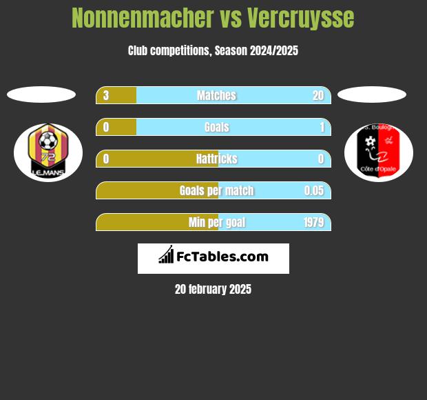 Nonnenmacher vs Vercruysse h2h player stats