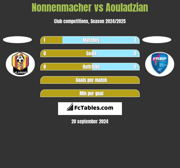 Nonnenmacher vs Aouladzian h2h player stats