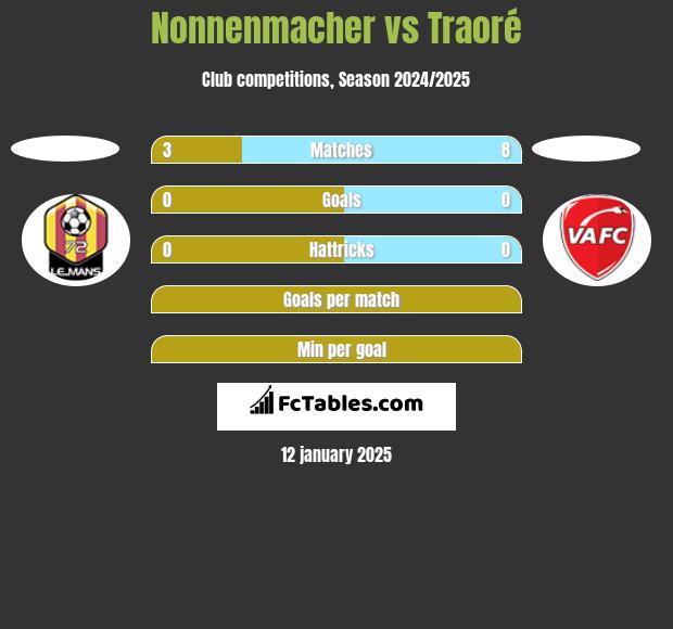 Nonnenmacher vs Traoré h2h player stats