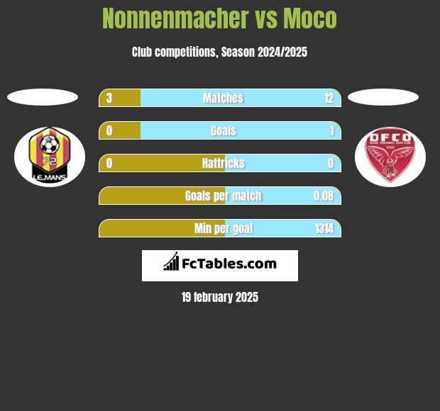 Nonnenmacher vs Moco h2h player stats