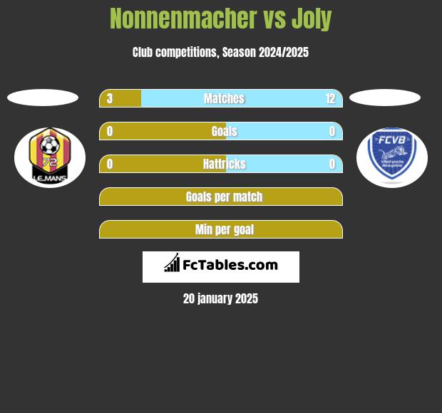 Nonnenmacher vs Joly h2h player stats