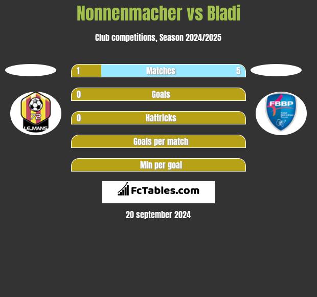 Nonnenmacher vs Bladi h2h player stats