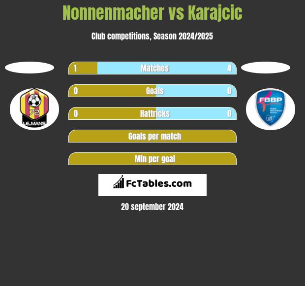 Nonnenmacher vs Karajcic h2h player stats