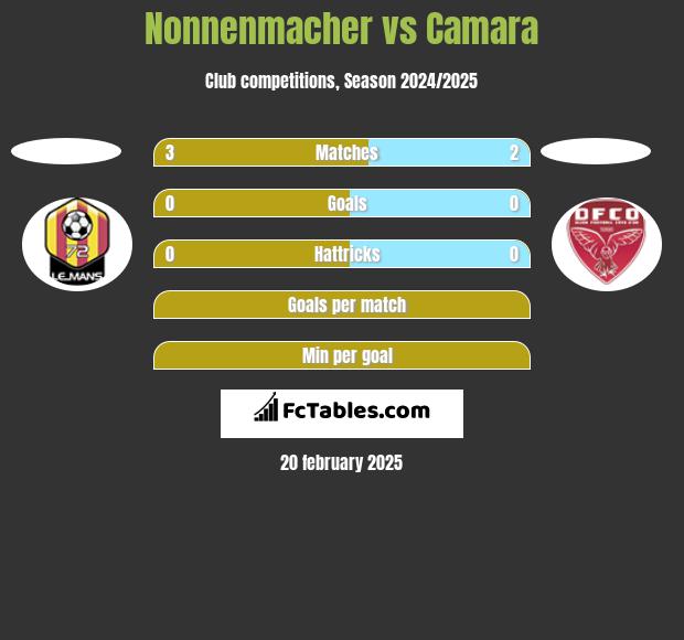 Nonnenmacher vs Camara h2h player stats