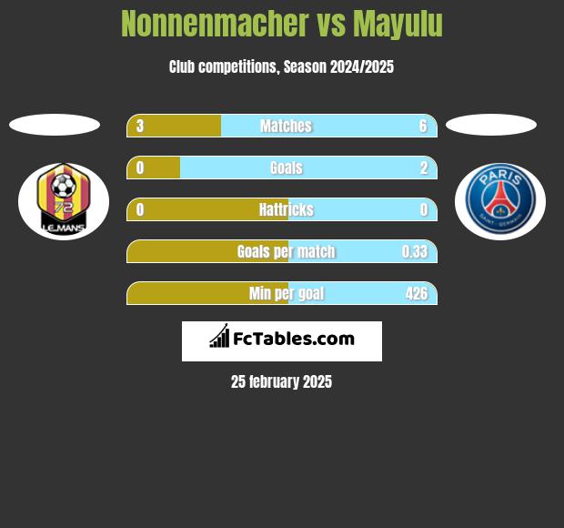 Nonnenmacher vs Mayulu h2h player stats