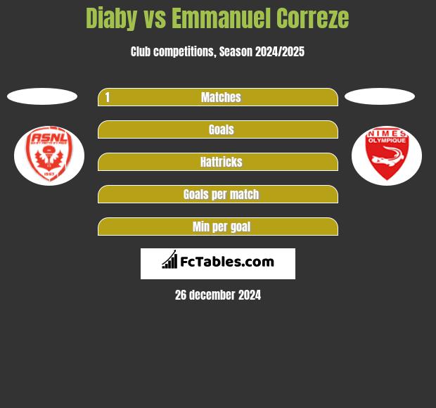 Diaby vs Emmanuel Correze h2h player stats