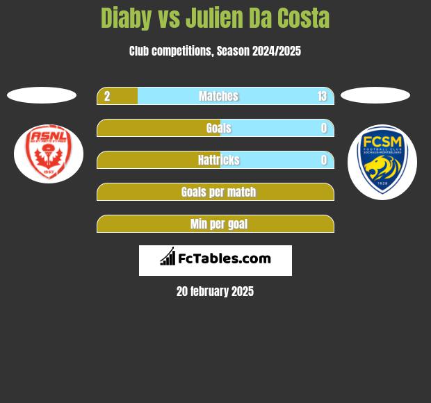 Diaby vs Julien Da Costa h2h player stats