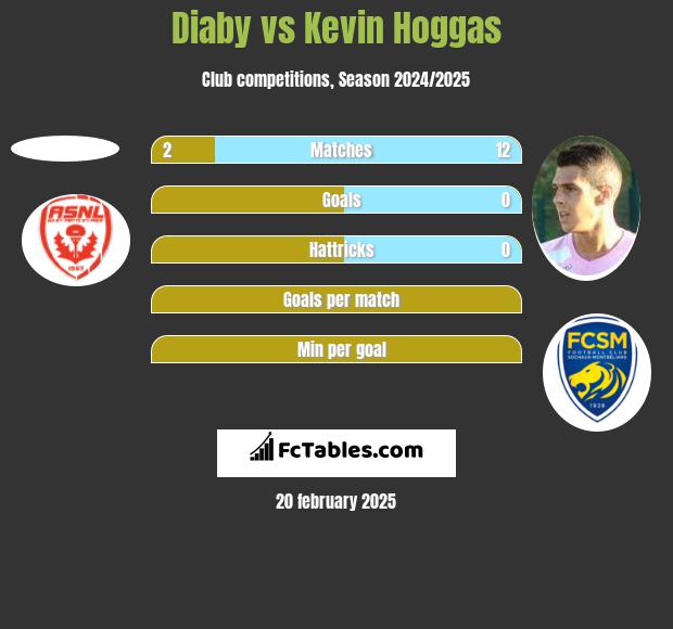 Diaby vs Kevin Hoggas h2h player stats