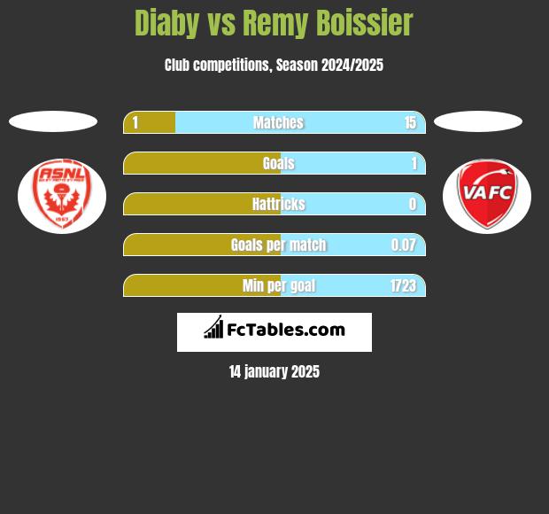 Diaby vs Remy Boissier h2h player stats