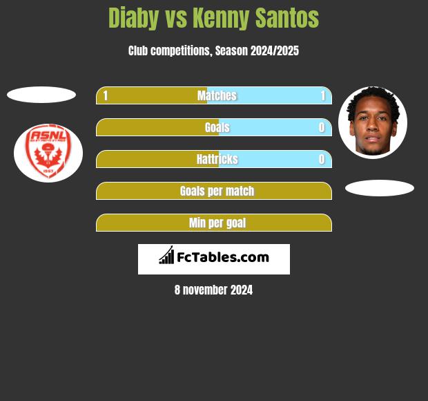 Diaby vs Kenny Santos h2h player stats