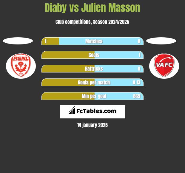 Diaby vs Julien Masson h2h player stats