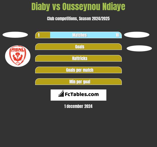 Diaby vs Ousseynou Ndiaye h2h player stats