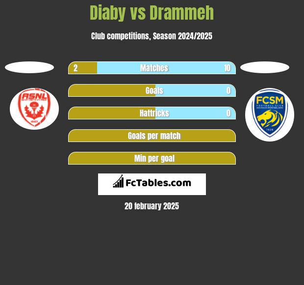 Diaby vs Drammeh h2h player stats