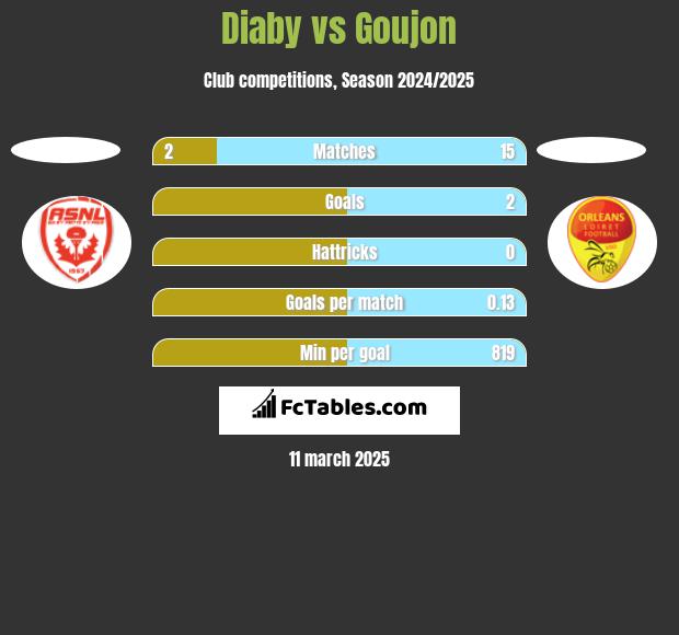 Diaby vs Goujon h2h player stats