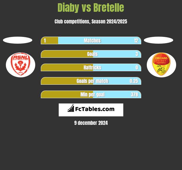 Diaby vs Bretelle h2h player stats