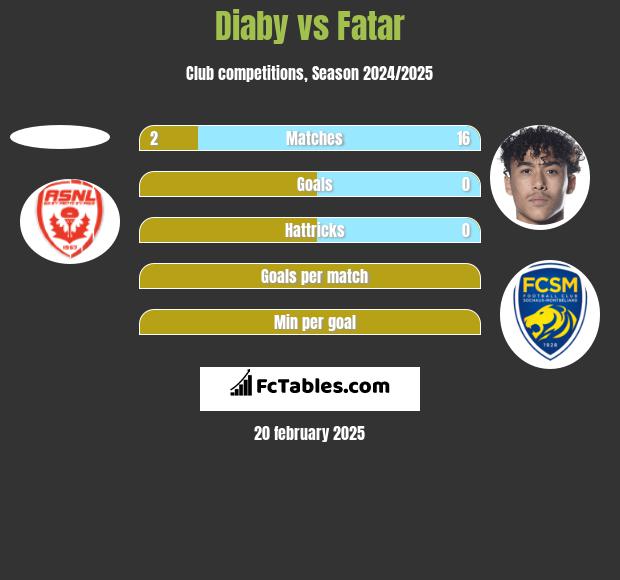 Diaby vs Fatar h2h player stats