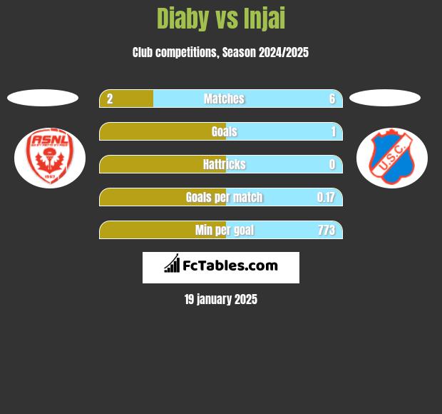 Diaby vs Injai h2h player stats