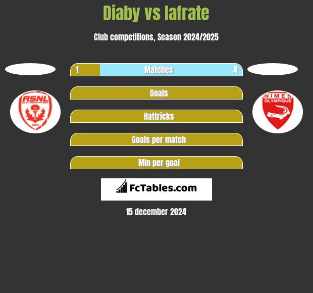 Diaby vs Iafrate h2h player stats